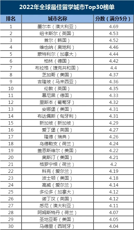 2022年全球30个最佳学生城市排名!吉隆坡是世界第9!